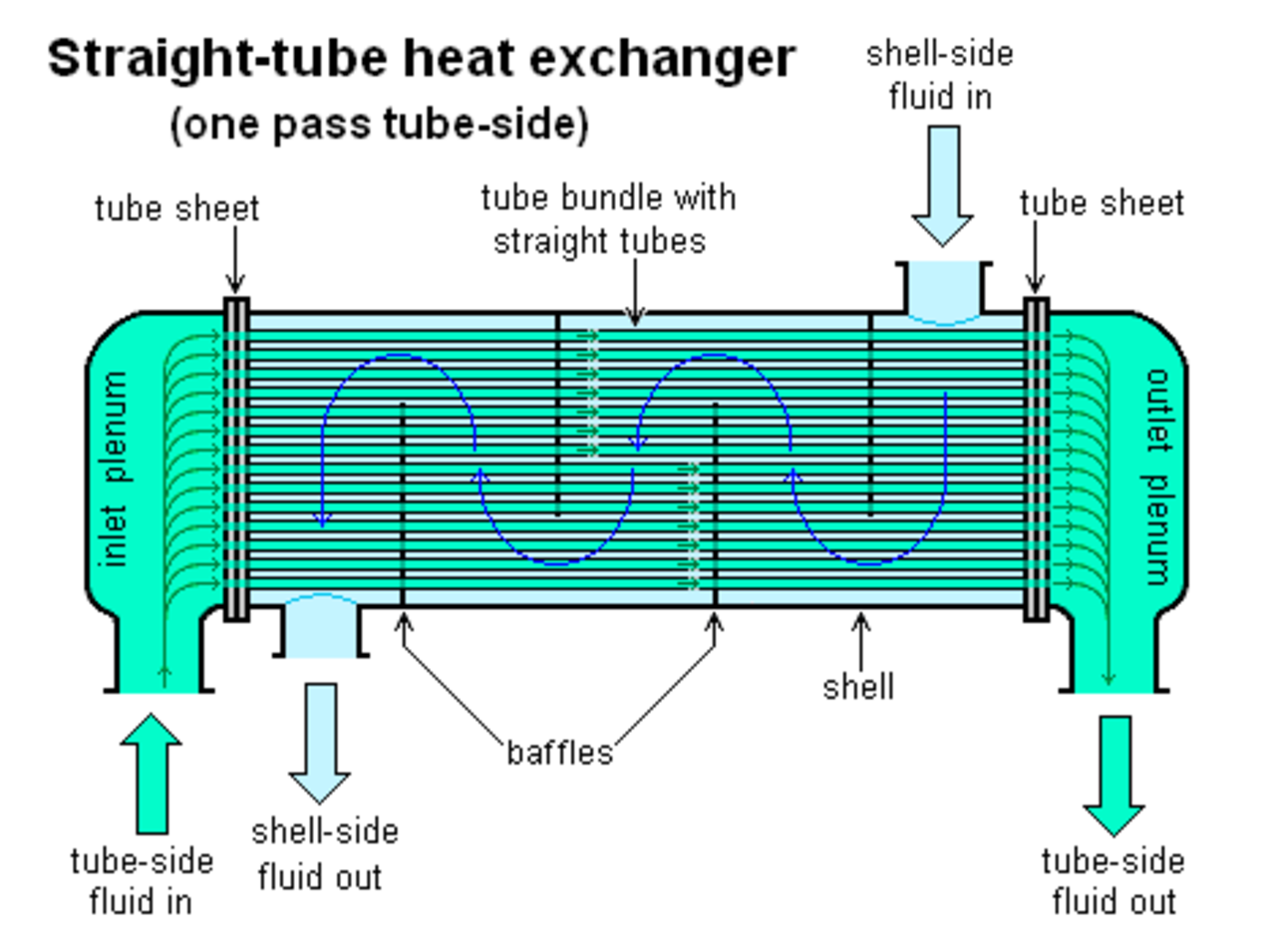 Shell and tube