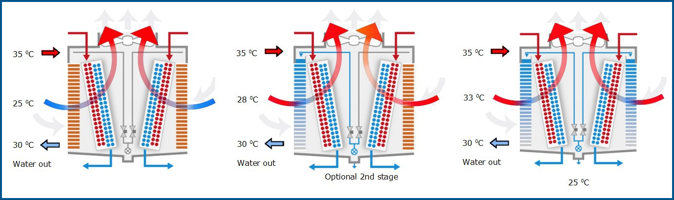 Adiabatic Principle of operation