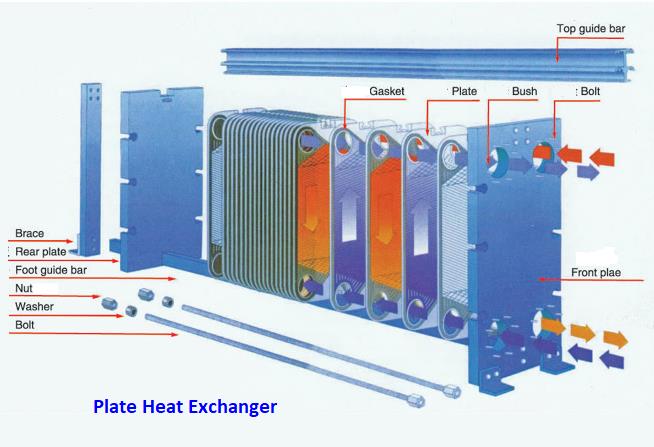 plate heat exchanger